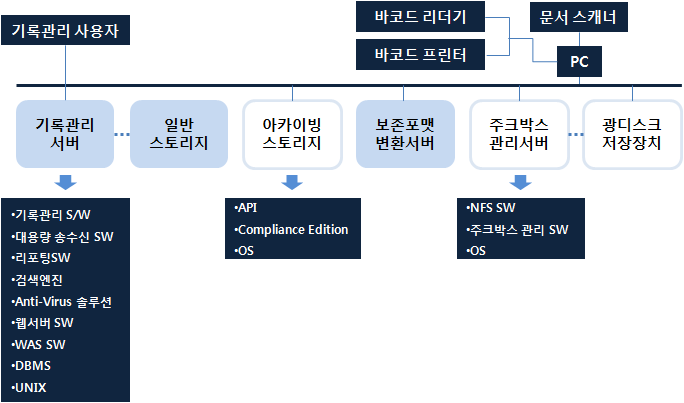 기록관 시스템을 운영하기 위한 H/W, S/W 구성