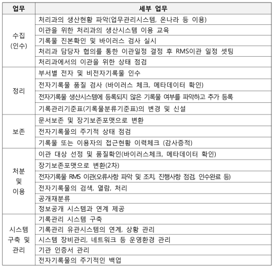 중앙행정기관 및 지방자치단체에서 수행하는 전자기록관리 업무