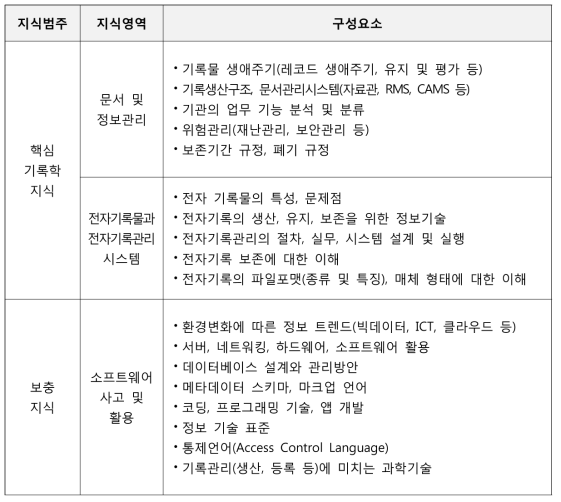 전자기록관리를 위한 지식영역