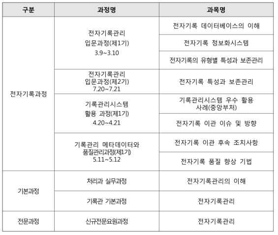 설문조사 : 강사 - 설문조사 대상 과정 및 과목