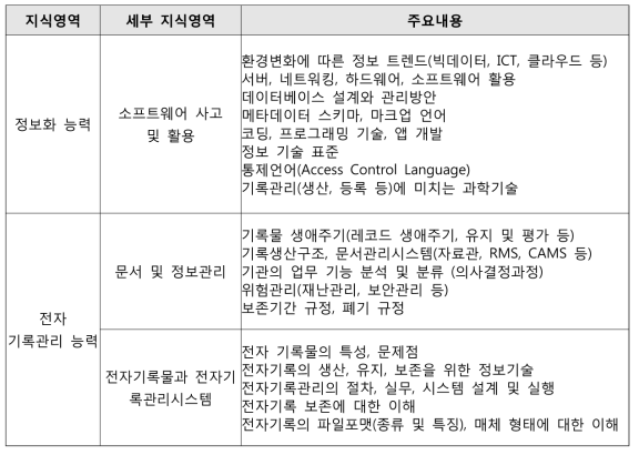 설문조사 : 공통질문 – 전자기록 업무수행시 필요한 항목