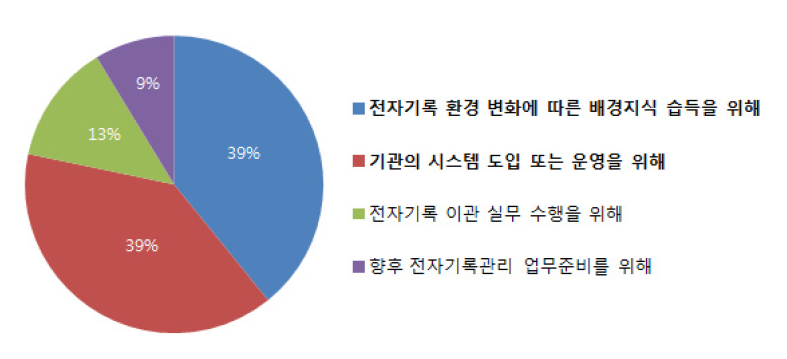 설문조사 : 국가기록원 전자기록관리과정 수강 이유