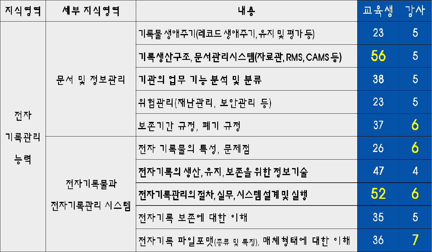 설문조사 : 전자기록 업무수행 필요 능력 – 전자 기록관리 능력 부분 응답 현황