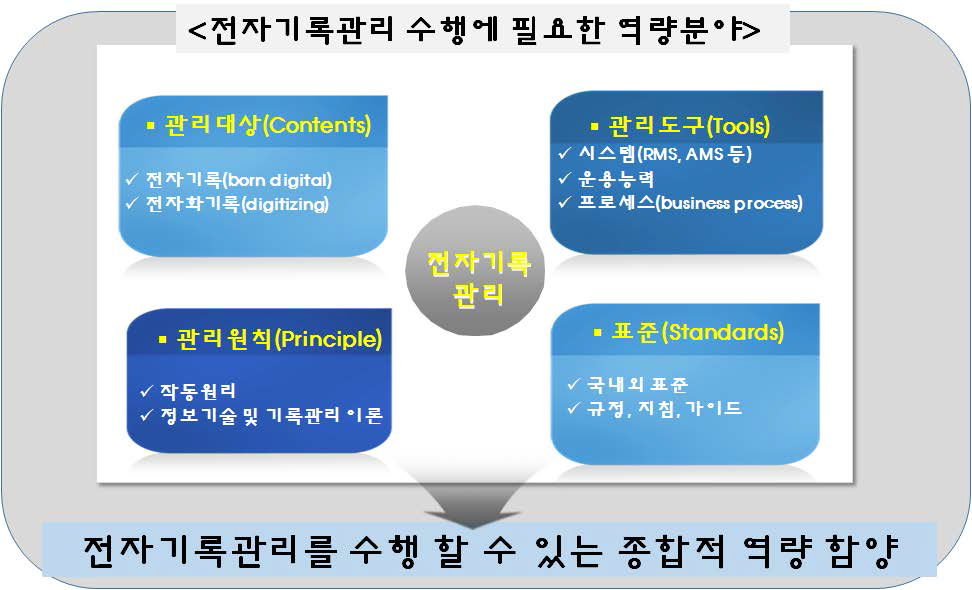 전자기록관리 수행에 필요한 역량 분야