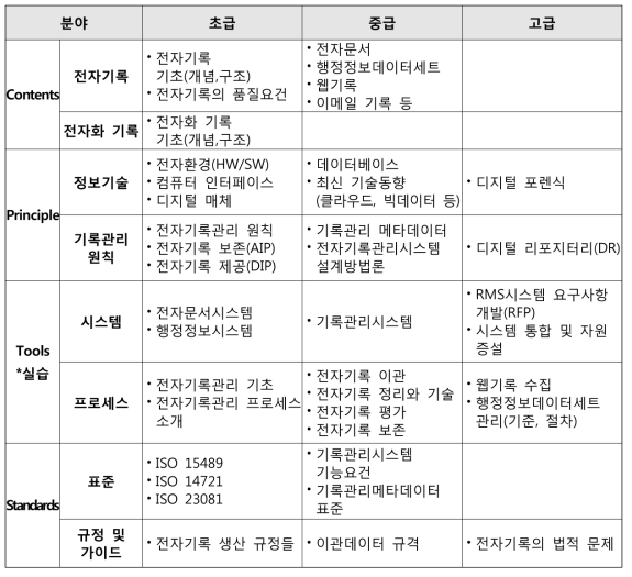 전자기록관리 교육을 위해 필요한 4가지 분야 모델 제안