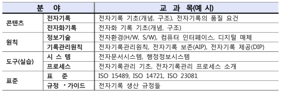 교육강화방안 : 분야별 주요 과목구성 – 전자기록관리 초급과정