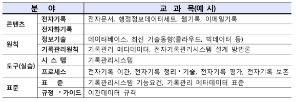 교육강화방안 : 분야별 주요 과목구성 – 전자기록관리 중급과정