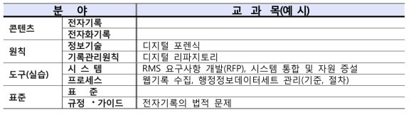 교육강화방안 : 분야별 주요 과목구성 – 전자기록관리 고급과정