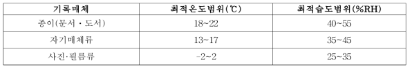 기록매체별 온·습도 보존 범위