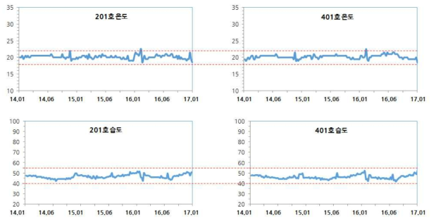 대전기록관 서고 온·습도의 변화