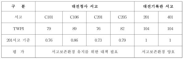 대전청사 서고 및 대전기록관 서고의 PI/TWPI 비교 분석