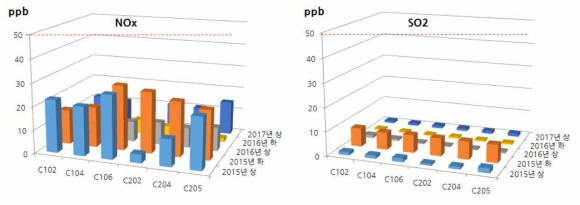 국가기록원 측정 2015년~2017년까지 대전청사 서고 공기질 분석 결과