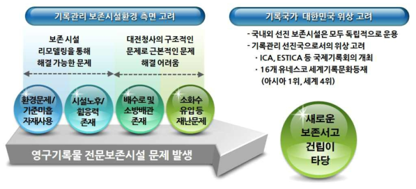 대전청사 서고의 활용 가능성 평가