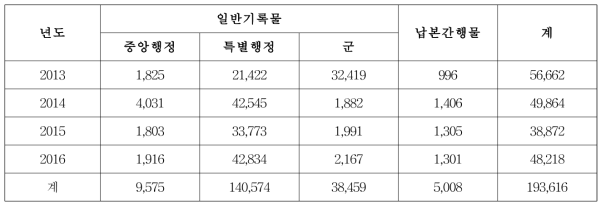 대전기록관 이관 대상 기록물 보유기관의 4년간 생산기록물 수량