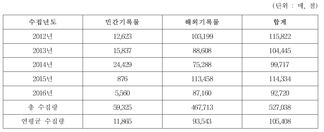 연도별 대전기록관 민간·해외기록물 수집량