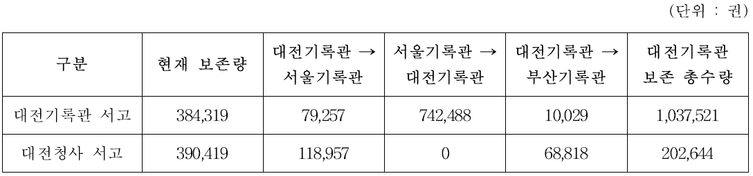 직제개편에 따른 국가기록원 기록관별 이관대상 수량 및 대전기록관 보존대상 총수량