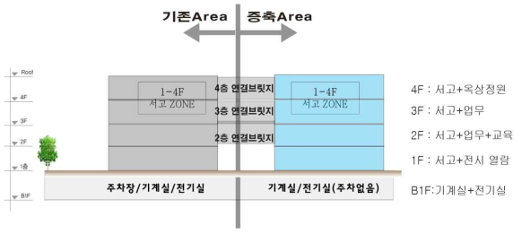 층별계획