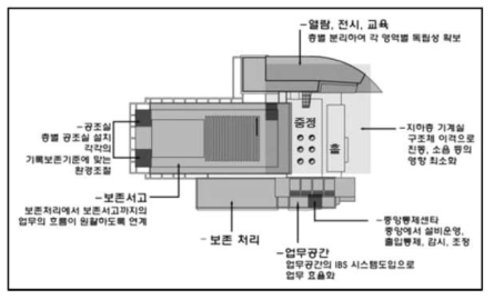 서울기록관 공간 구성도