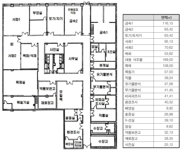 국립중앙박물관 보존과학부 평면도 및 시설현황