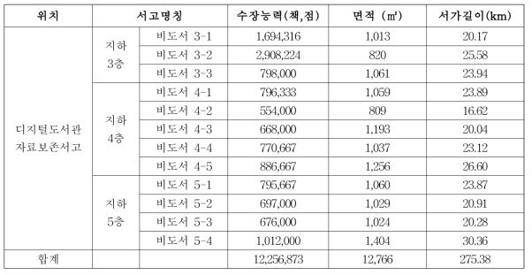 서고면적 및 수장 능력