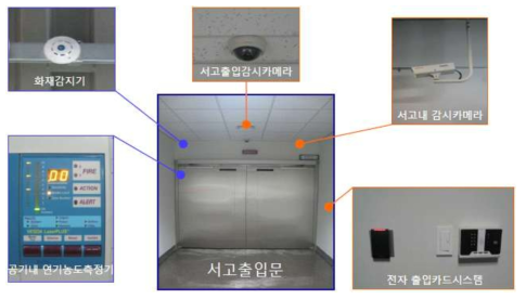 국립디지털도서관 서고 보안 감시 시스템