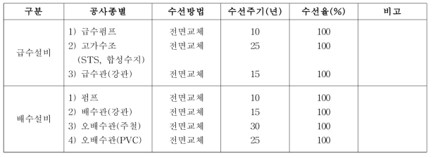 장기수선계획의 수립기준(공동주택관리법 시행규칙 별표 1)