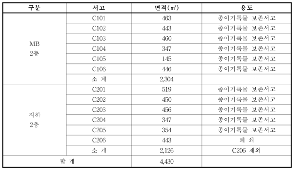 대전청사 서고 면적 및 용도