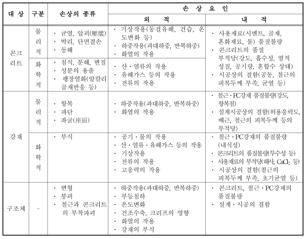 콘크리트 구조물에 있어서 주요 손상의 종류와 요인