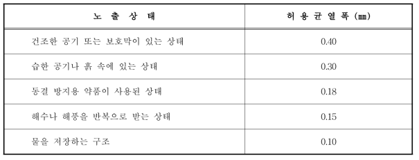 철근콘크리트 구조의 허용 균열폭(ACI 224R-80)