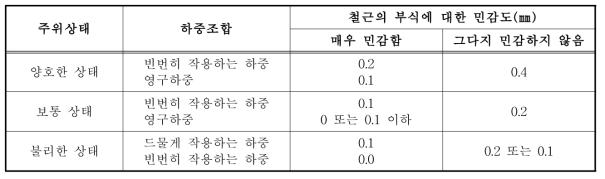 내구성을 유지하기 위한 허용 균열폭(CEB-FIP Model Code)