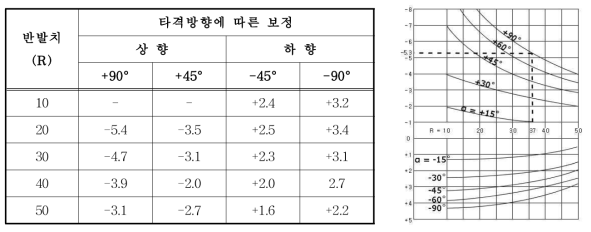 타격 방향 및 각도에 의한 강도 보정표