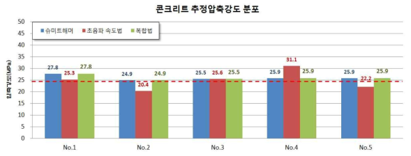 콘크리트 강도 분포도