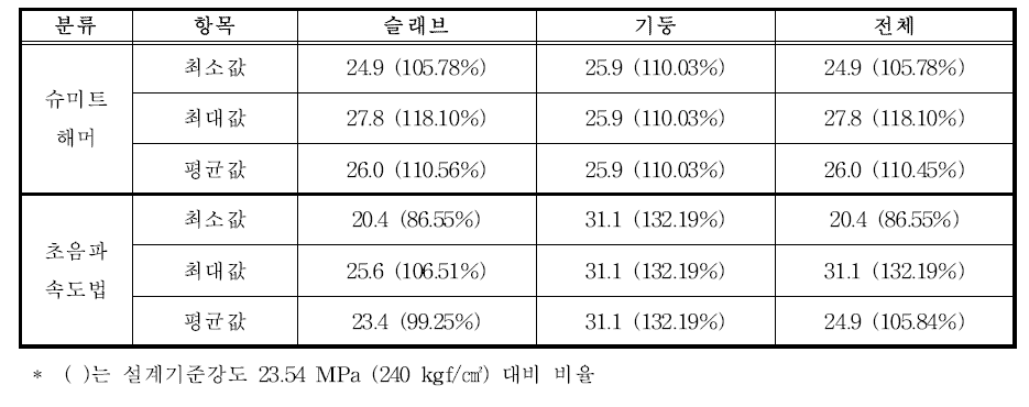 콘크리트 강도 분석표