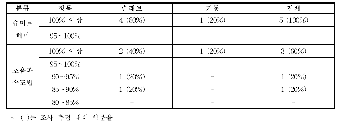 설계기준강도 대비 개소 분류