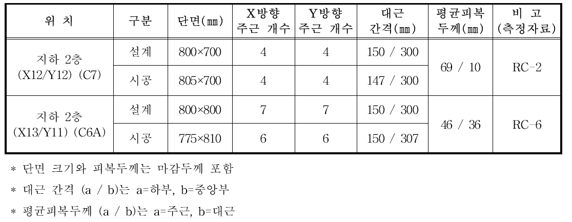 기둥 철근배근 상태 및 단면제원 조사 결과