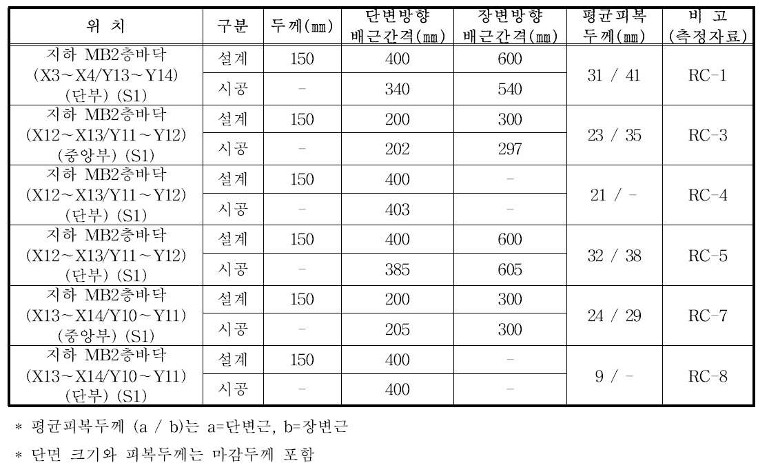 슬래브 철근배근 상태 조사 결과