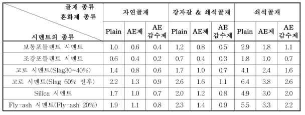 콘크리트의 종류별 중성화비율(R)