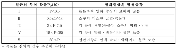 철근 부식 확률과 열화현상과의 관계