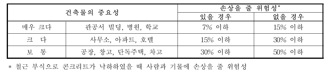 철근의 부식고장이라고 생각되는 철근의 부식확률 P의 제안값