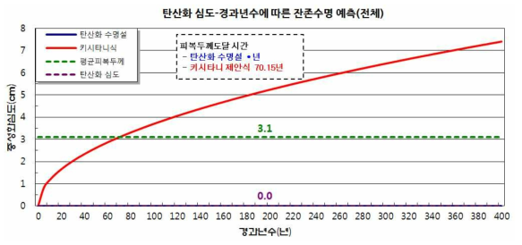 탄산화 심도-경과연수에 따른 잔존수명 예측