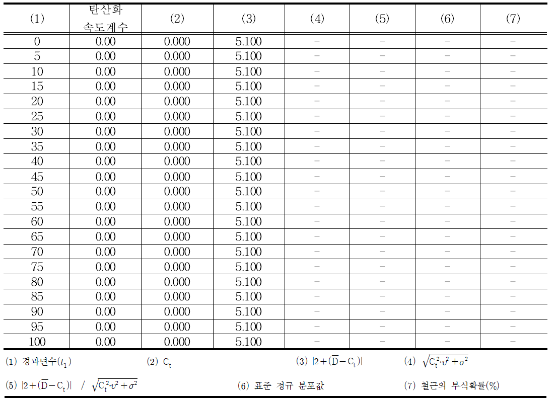 철근 부식 확률(P0) 산출(전체)