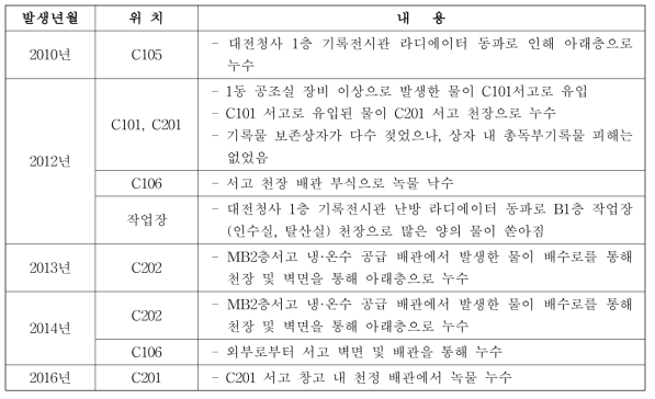 대전청사 서고 내 누수에 의한 피해 사례