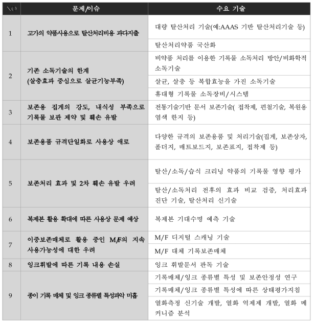 인터뷰를 통해 도출된 종이기록물 분야 수요기술