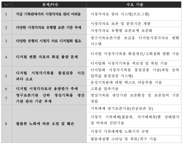 인터뷰를 통해 도출된 시청각기록물 분야 수요기술