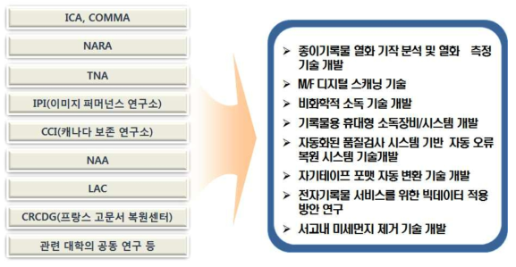 해외 동향 분석을 통한 과제도출 내용