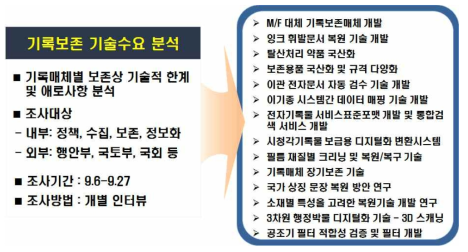 기술수요조사를 통한 과제도출 내용