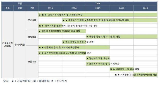 종이기록물 분야 도출된 후보과제 로드맵(안)