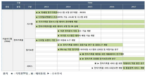 전자기록물 분야 도출된 후보과제 로드맵(안)