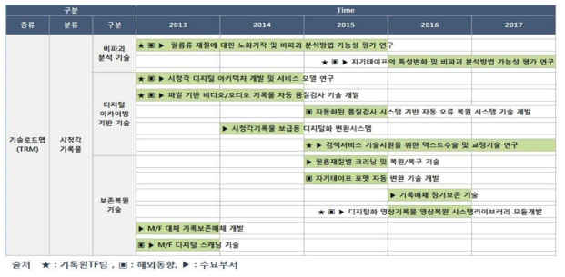 시청각기록물 분야 도출된 후보과제 로드맵(안)