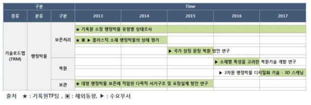 행정박물 분야 도출된 후보과제 로드맵(안)